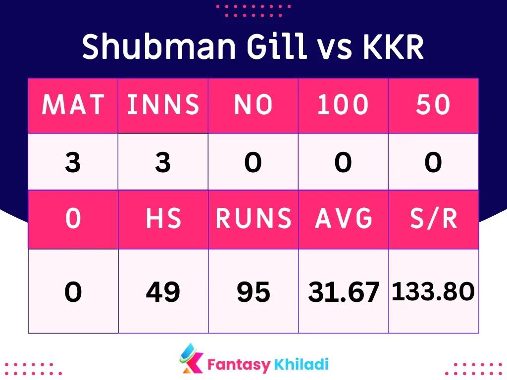Shubman Gill vs KKR