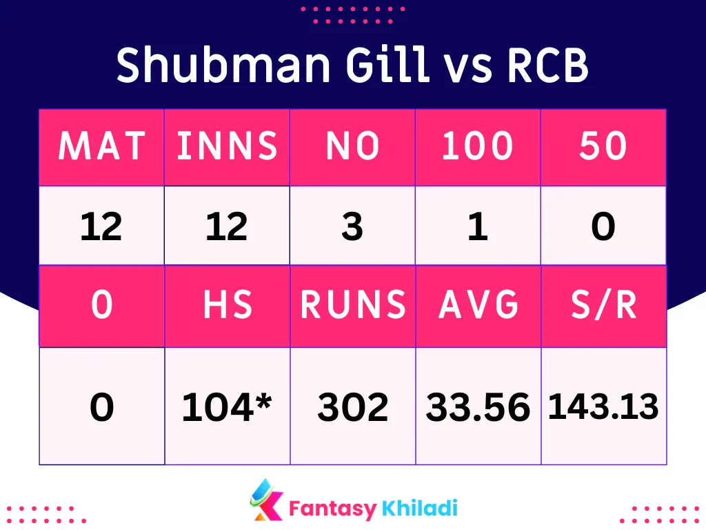 Shubman Gill vs RCB