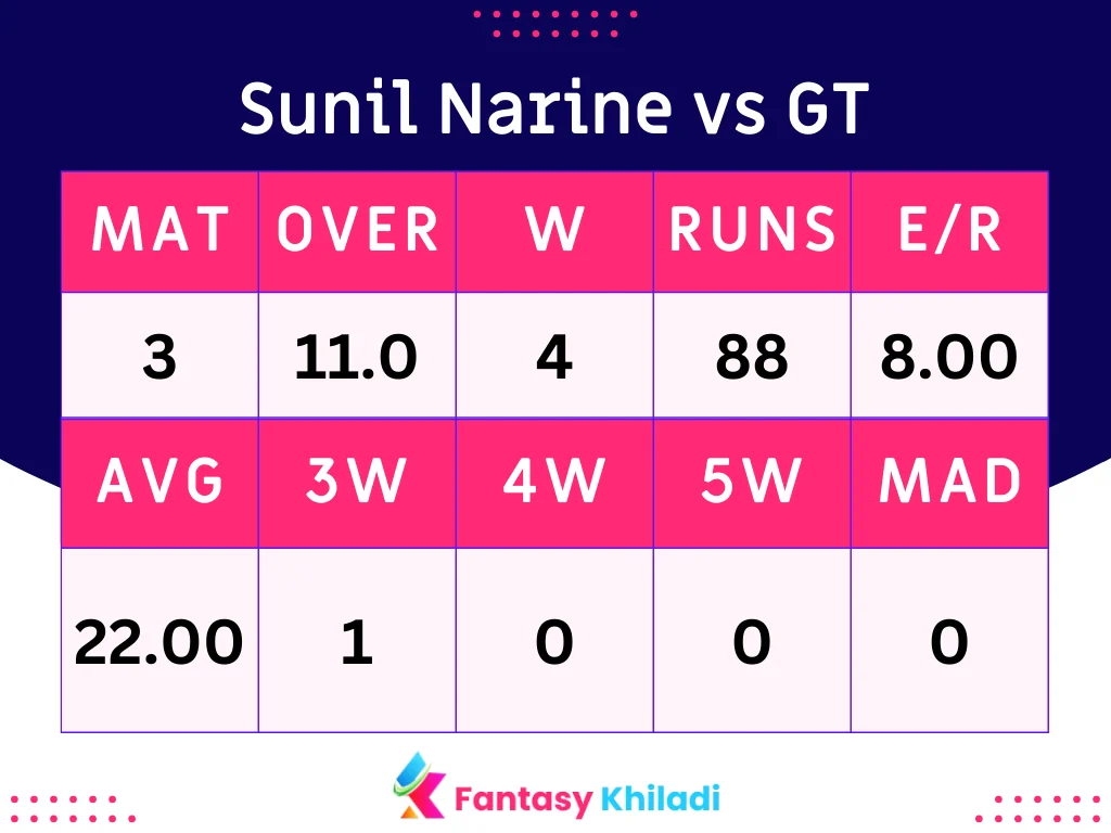 Sunil Narine vs GT Batsman