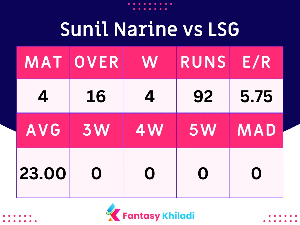 Sunil Narine vs LSG Batsman
