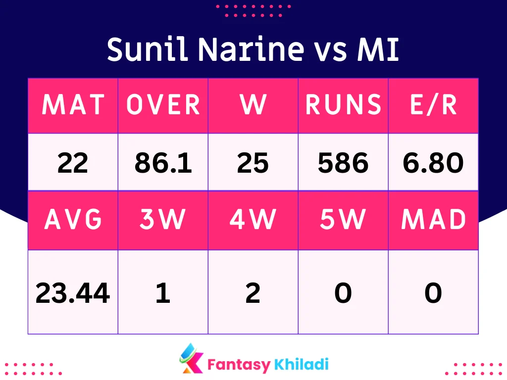 Sunil Narine vs MI Batsman