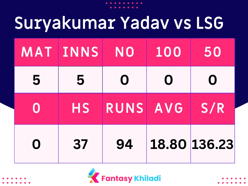 Suryakumar Yadav vs LSG