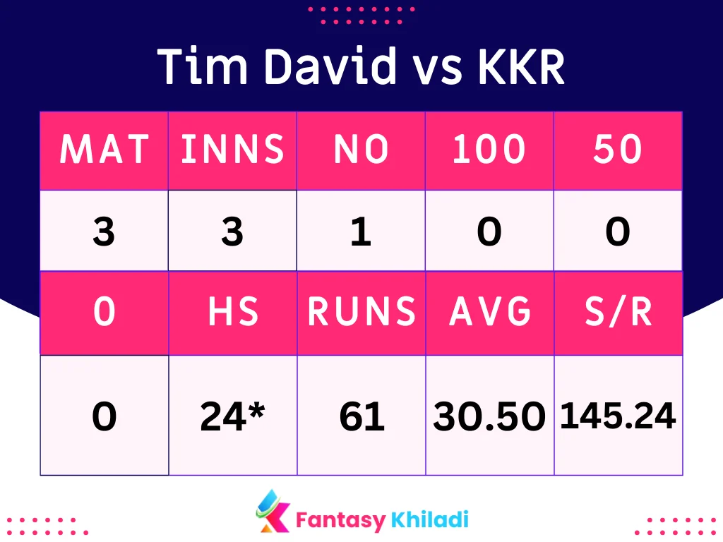 Tim David vs KKR