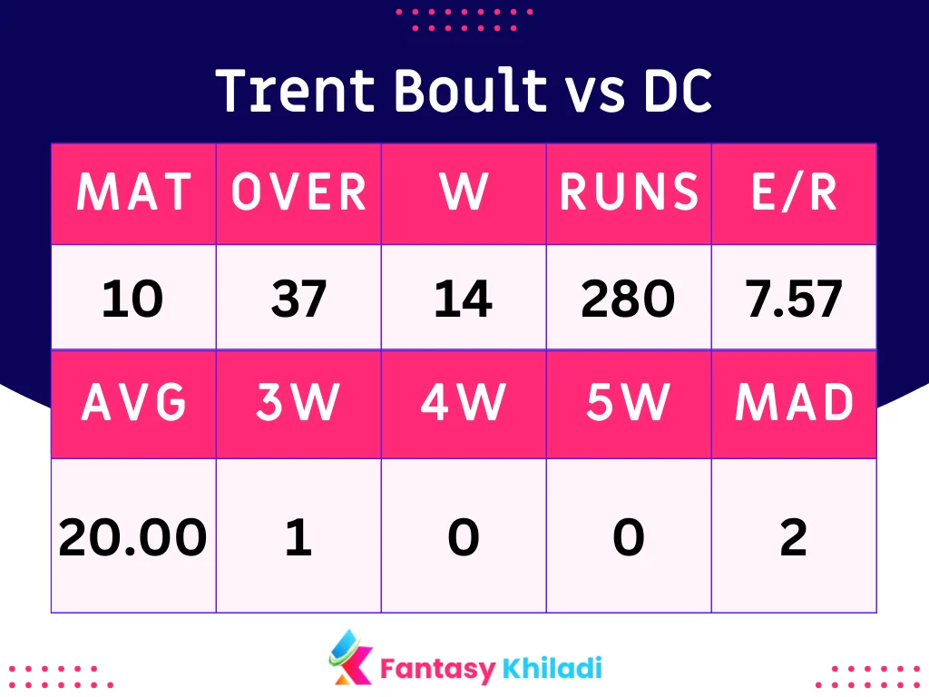 Trent Boult vs DC