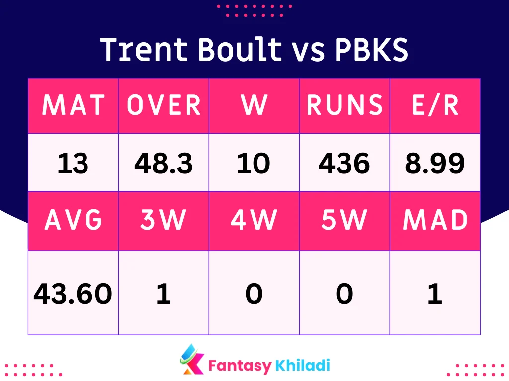 Trent Boult vs PBKS