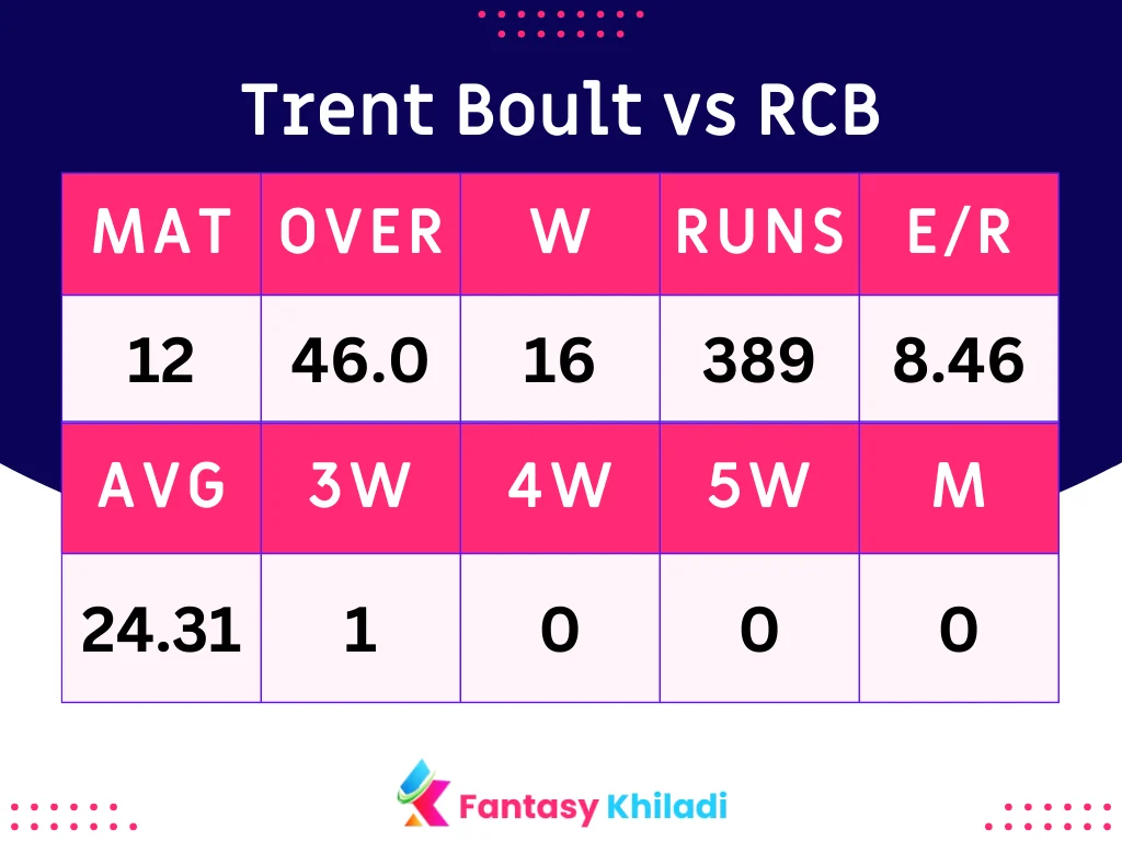 Trent Boult vs RCB