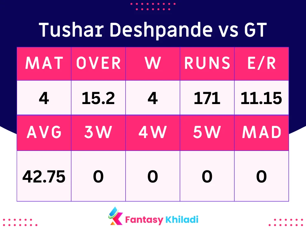 Tushar Deshpande vs GT