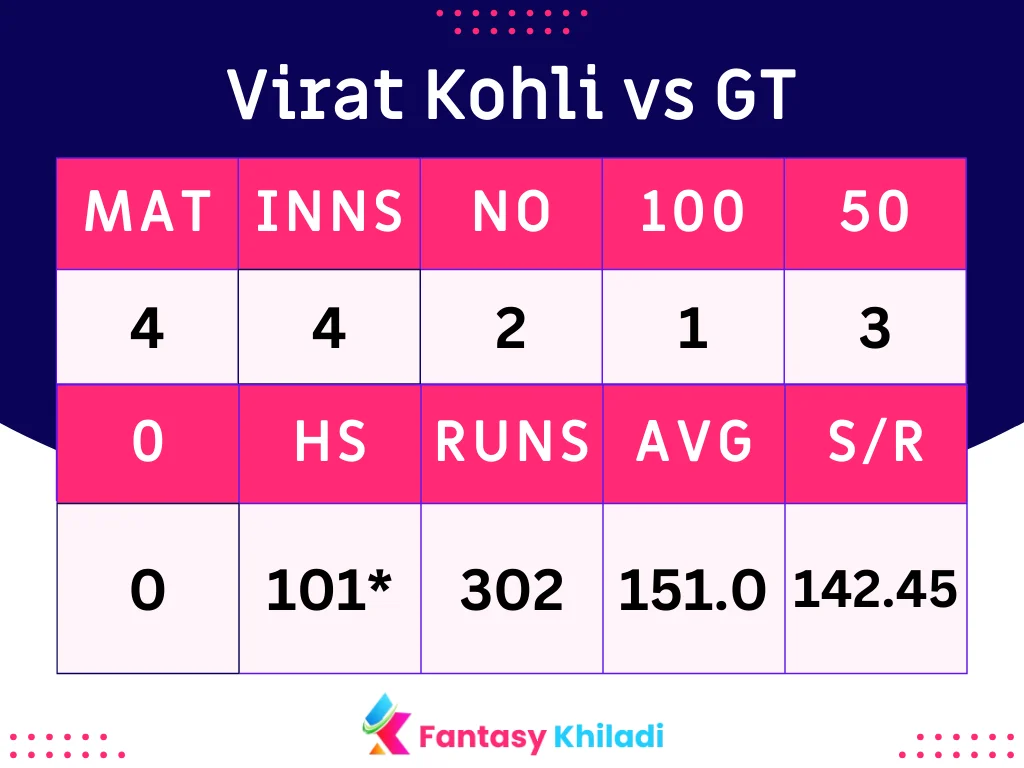 Virat Kohli vs GT Stats and Records in IPL 2024