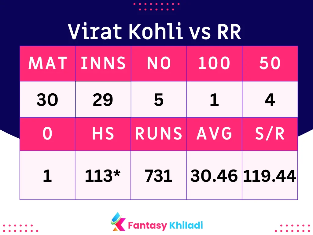 Virat Kohli vs RR