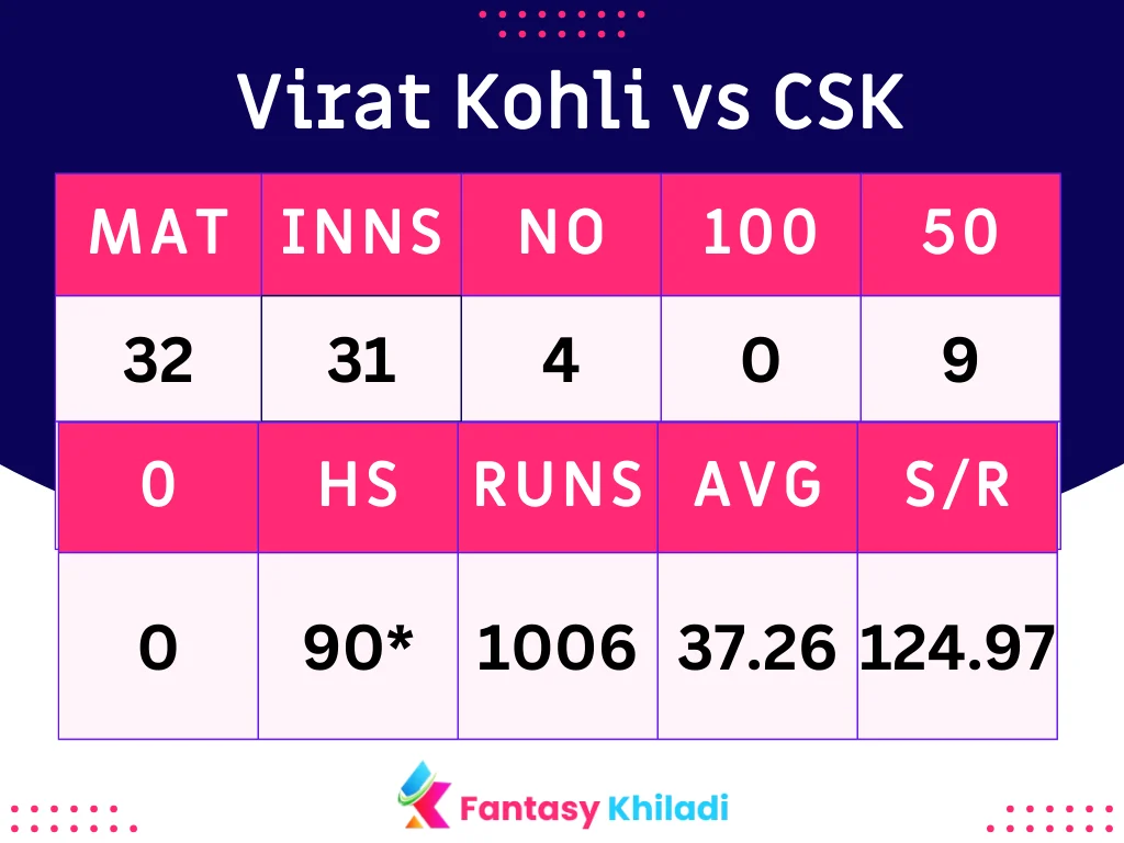 Virat Kohli vs CSK Stats in IPL 2024