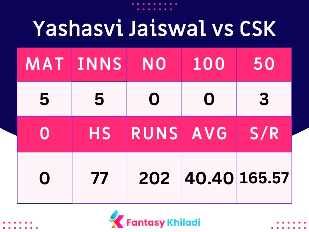 Yashasvi Jaiswal vs CSK