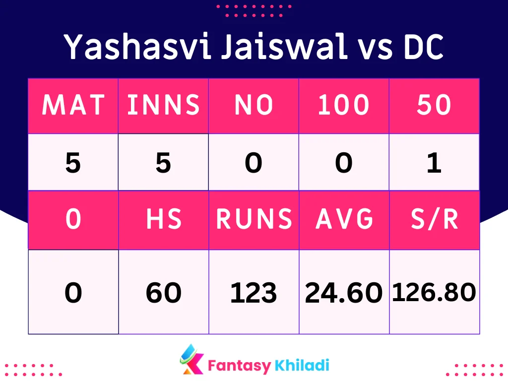 Yashasvi Jaiswal vs DC