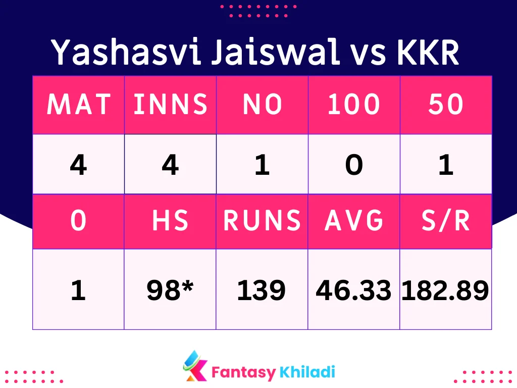 Yashasvi Jaiswal vs KKR