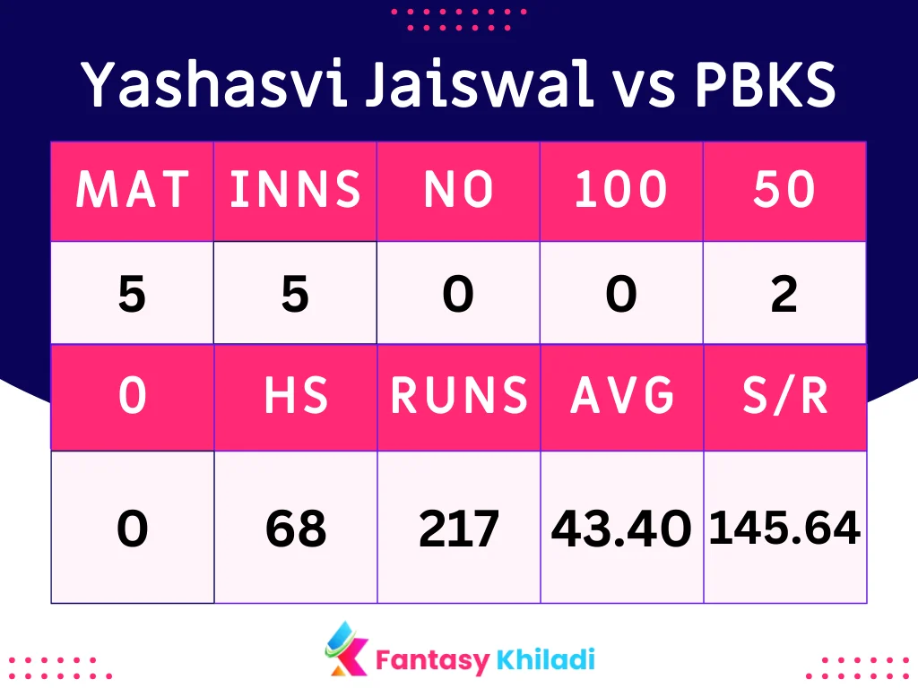 Yashasvi Jaiswal vs PBKS