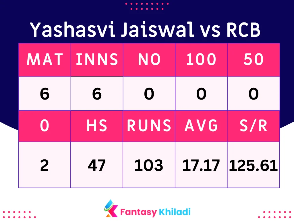 Yashasvi Jaiswal vs RCB