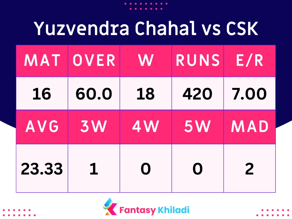 Yuzvendra Chahal vs CSK