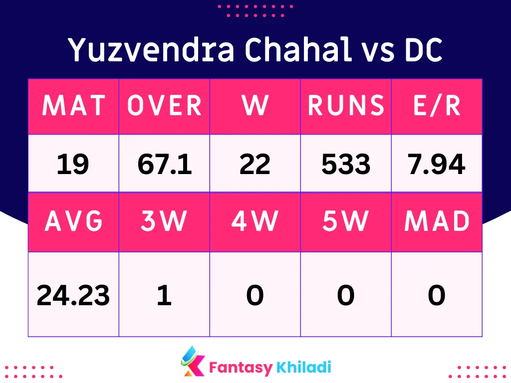 Yuzvendra Chahal vs DC