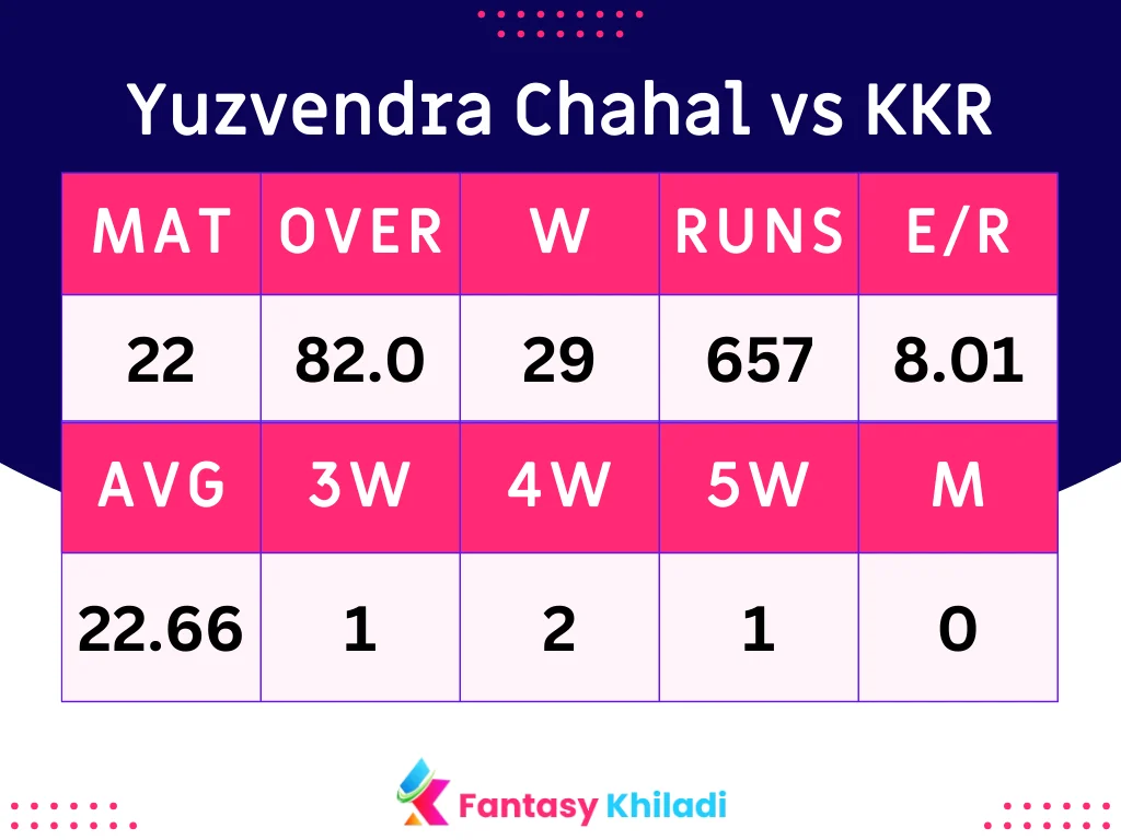 Yuzvendra Chahal vs KKR