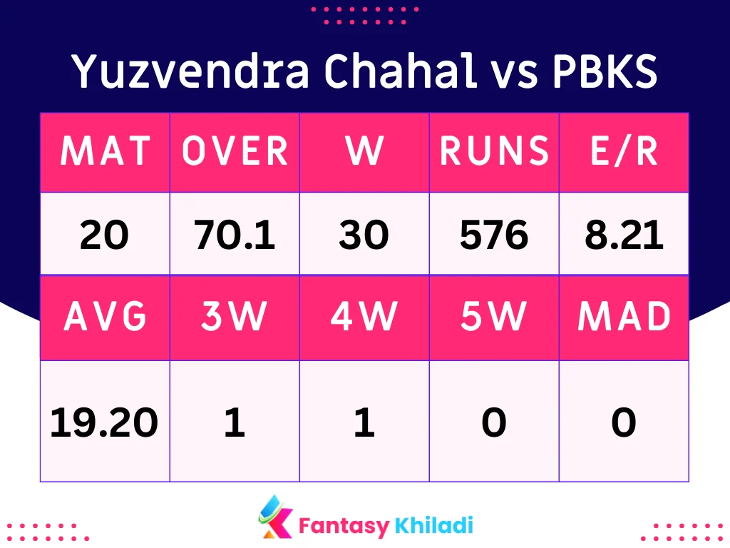 Yuzvendra Chahal vs PBKS