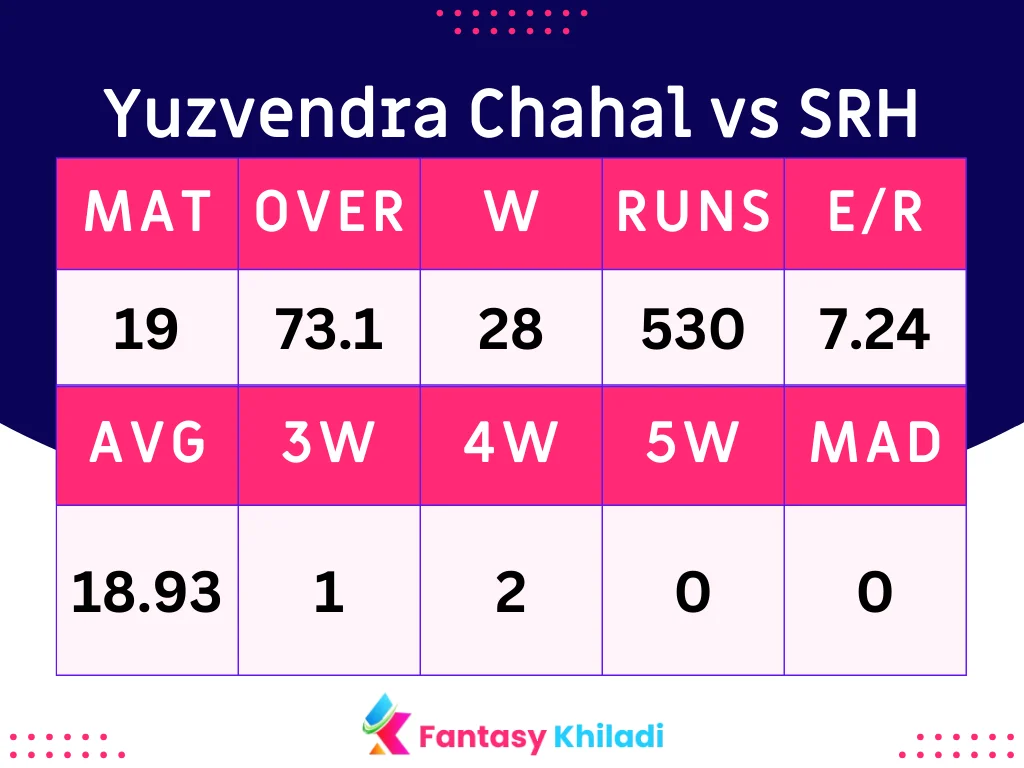 Yuzvendra Chahal vs SRH