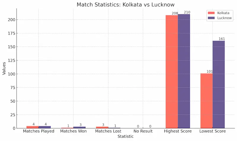 LKN vs KKR Head to Head in IPL
